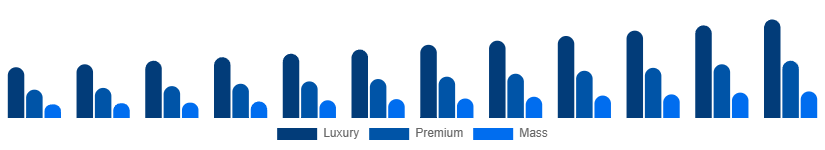 Chile Leather Goods Market Tier 2025-2033