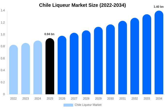 Chile Liqueur Market Size Report By 2034