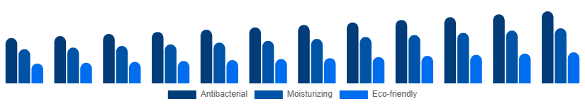 Chile Liquid Hand Soap Market Formulation 2025-2033