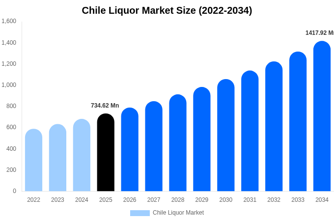 Chile Liquor Market Size, Share & Growth Analysis By [2034]