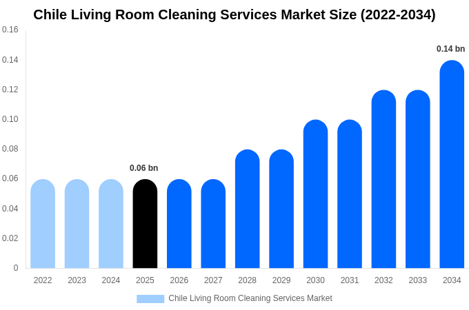 Chile Living Room Cleaning Services Market Size, Share & Growth Report By [2034]