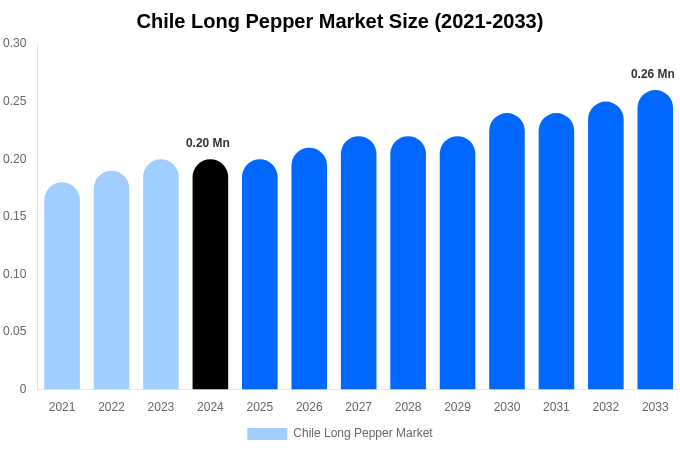 Chile Long Pepper Market Size, Trends & Forecast Analysis (2025-2033)