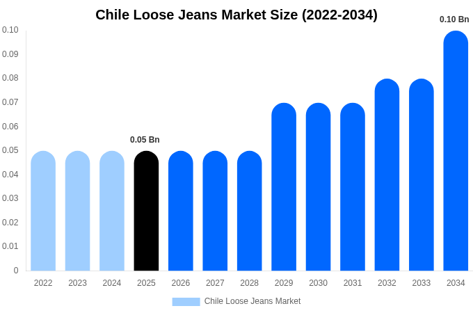 Chile Loose Jeans Market Size, Share & Growth Analysis By [2034]