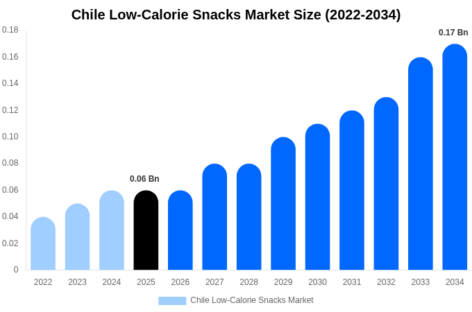 Chile Low-Calorie Snacks Market Size, Trends & Forecast Analysis (2026-2034)