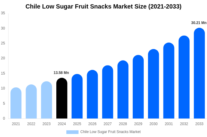 Chile Low Sugar Fruit Snacks Market Size & Share Report By 2033
