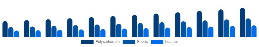 Chile Luggage and Bags Market Material 2025-2033