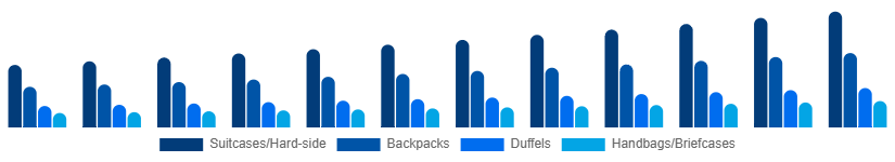 Chile Luggage and Bags Market Product Category 2025-2033
