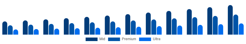 Chile Luxury Car Market Price Tier 2025-2033