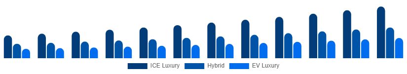 Chile Luxury Car Market Propulsion 2025-2033