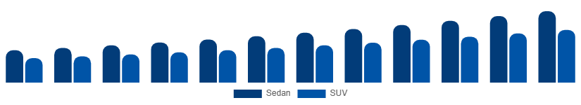 Chile Luxury Car Market Vehicle Type 2025-2033