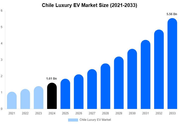 Chile Luxury EV Market Size, Share & Growth Report By 2033