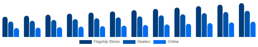 Chile Luxury Furniture Market Distribution 2025-2033
