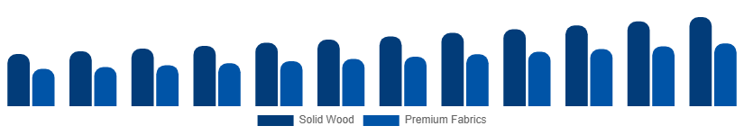 Chile Luxury Furniture Market Material 2025-2033