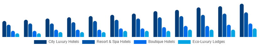 Chile Luxury Hotel Market Hotel Type 2025-2033