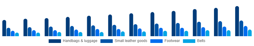 Chile Luxury Leather Goods Market Product 2025-2033