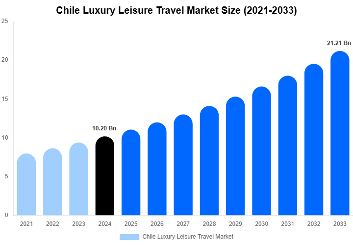 Chile Luxury Leisure Travel Market Size, Share Report By 2033