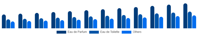 Chile Luxury Perfume Market Product Type 2025-2033