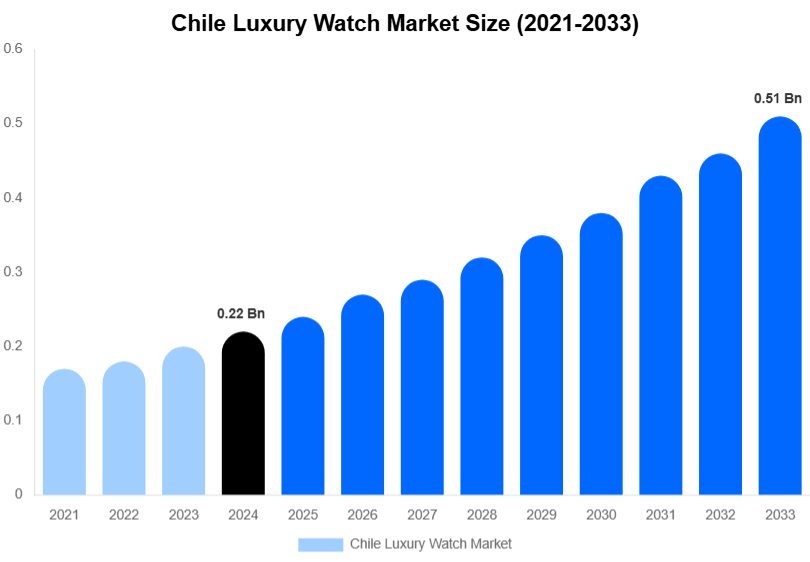 Chile Luxury Watch Market Size, Share & Growth Report By [2033]