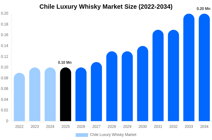Chile Luxury Whisky Market Size, Trends & Forecast Analysis (2026-2034)