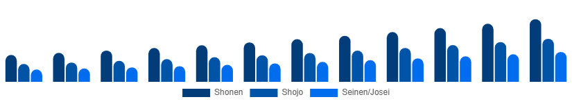 Chile Manga Market Genre/Audience 2025-2033