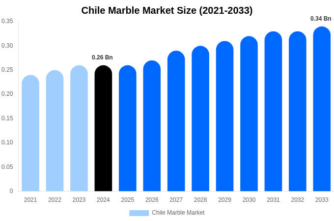 Chile Marble Market Size Report By 2033