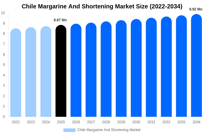 Chile Margarine And Shortening Market Size, Share & Trends Report By 2034