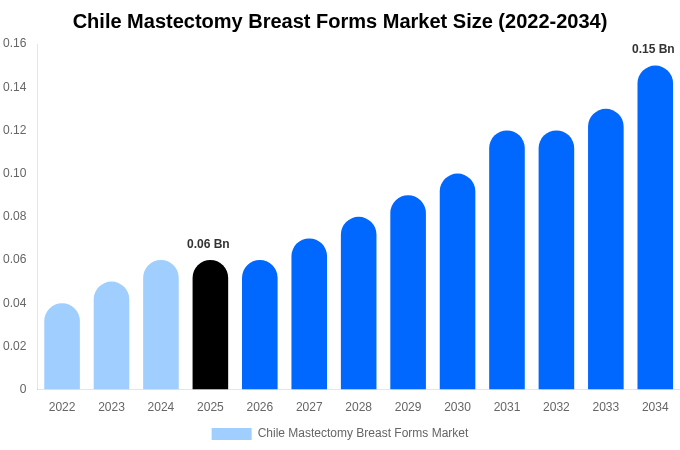Chile Mastectomy Breast Forms Market Size, Share & Growth Analysis By [2034]