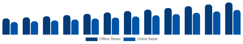 Chile Mattress Market Distribution Channel 2025-2033