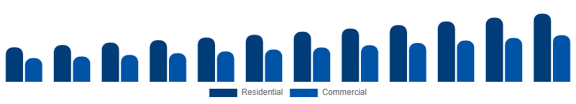Chile Mattress Market End User 2025-2033