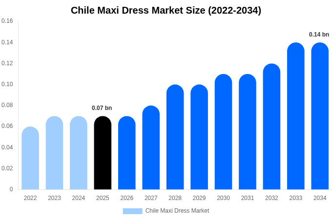 Chile Maxi Dress Market Size Report By 2034