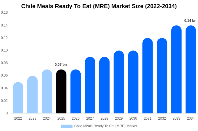 Chile Meals Ready To Eat (MRE) Market Size, Trends & Forecast Analysis (2026-2034)