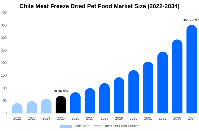 Chile Meat Freeze Dried Pet Food Market Size, Share & Growth Report By 2034
