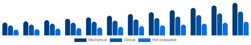 Chile Mechanical Keyboard Market Switch Type 2025-2033