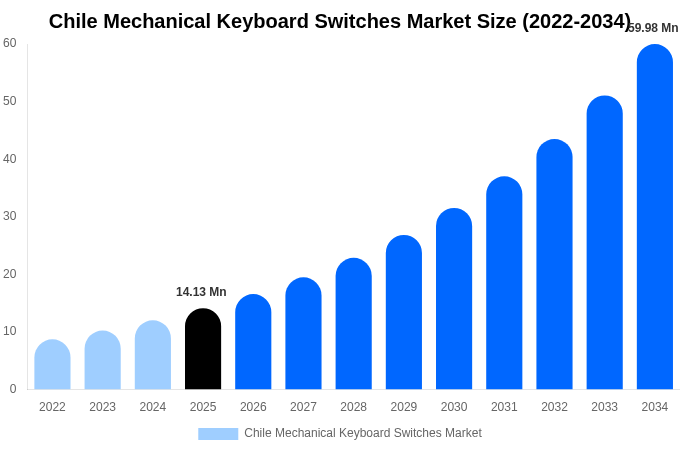 Chile Mechanical Keyboard Switches Market Size, Share & Growth Report By [2034]