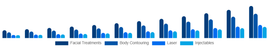 Chile Medical Spa Market Service 2025-2033