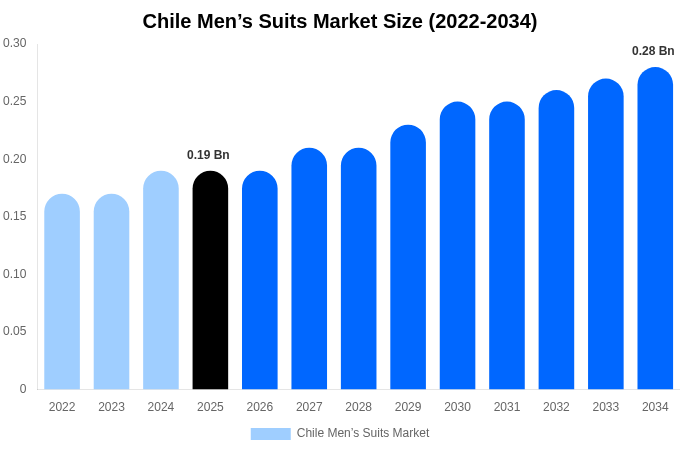 Chile Men’s Suits Market Size, Share & Growth Analysis By [2034]