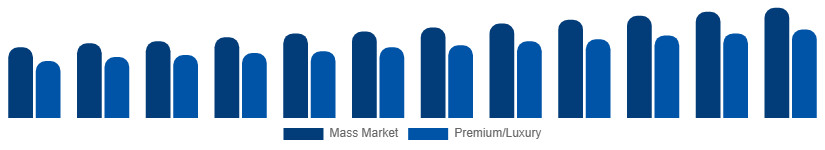 Chile Menswear Market Price Tier 2025-2033