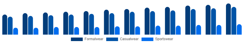 Chile Menswear Market Product Type 2025-2033