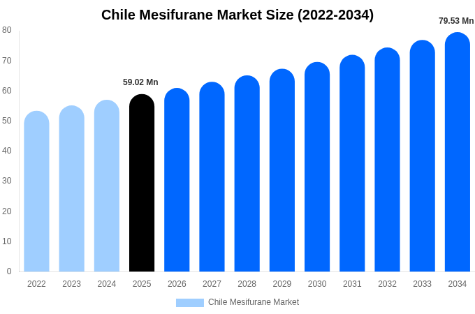 Chile Mesifurane Market Size & Share Report By 2034