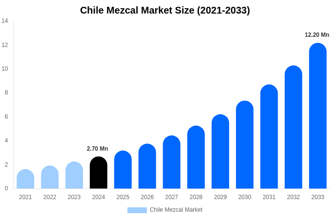 チリのメスカル市場規模、シェア、トレンドレポート（2033年まで）