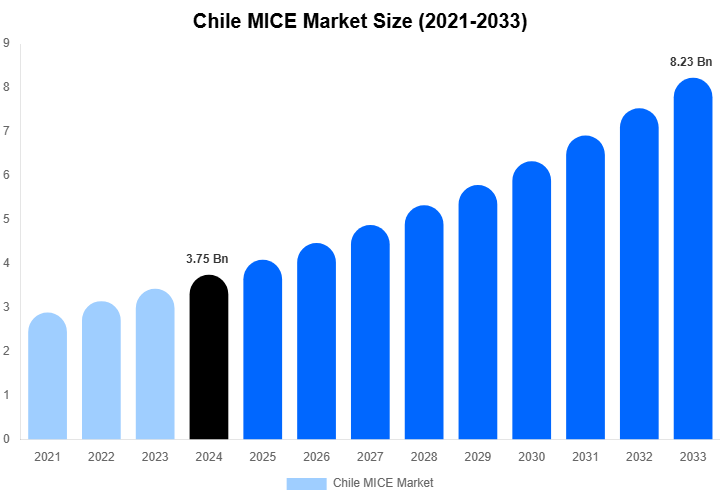 Chile MICE Market Size, Trends & Forecast Analysis (2025-2033)