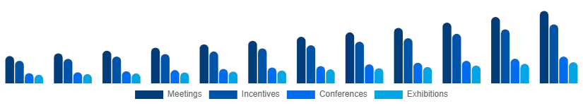 Chile MICE Market Event Type 2025-2033
