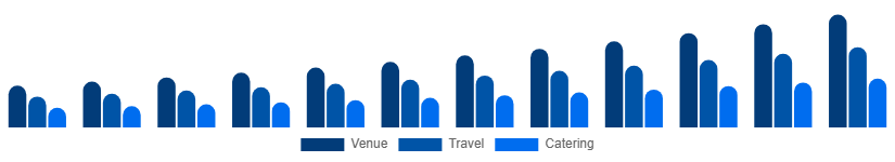 Chile MICE Market Service 2025-2033