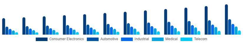 Chile Microelectronics Market Application 2025-2033