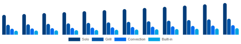 Chile Microwave Oven Market Type 2025-2033
