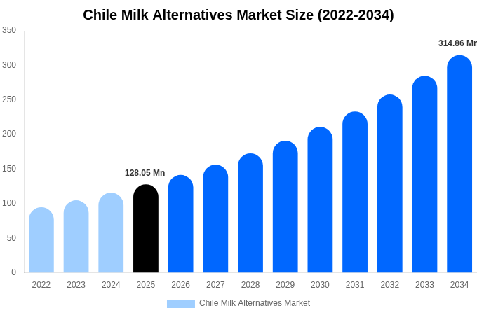 Chile Milk Alternatives Market Size, Share & Growth Report By 2034