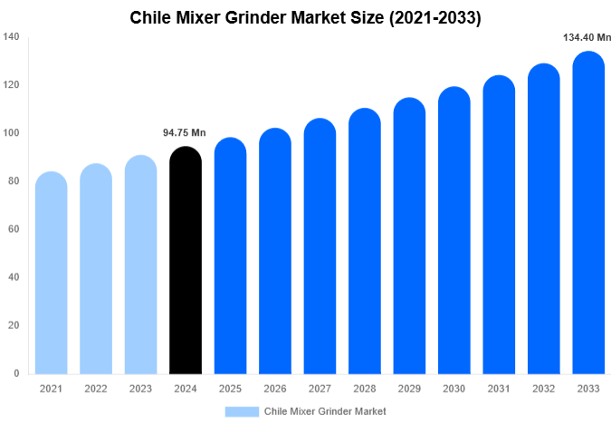 Chile Mixer Grinder Market Size And Share Report By 2033