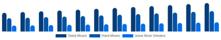 Chile Mixer Grinder Market Product Type 2025-2033