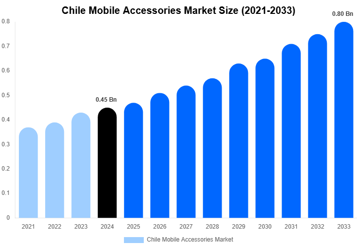 Chile Mobile Accessories Market Size, Share & Growth Analysis By [2033]