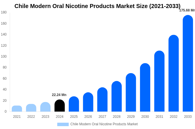 Chile Modern Oral Nicotine Products Market Size, Share & Trends Report By 2033